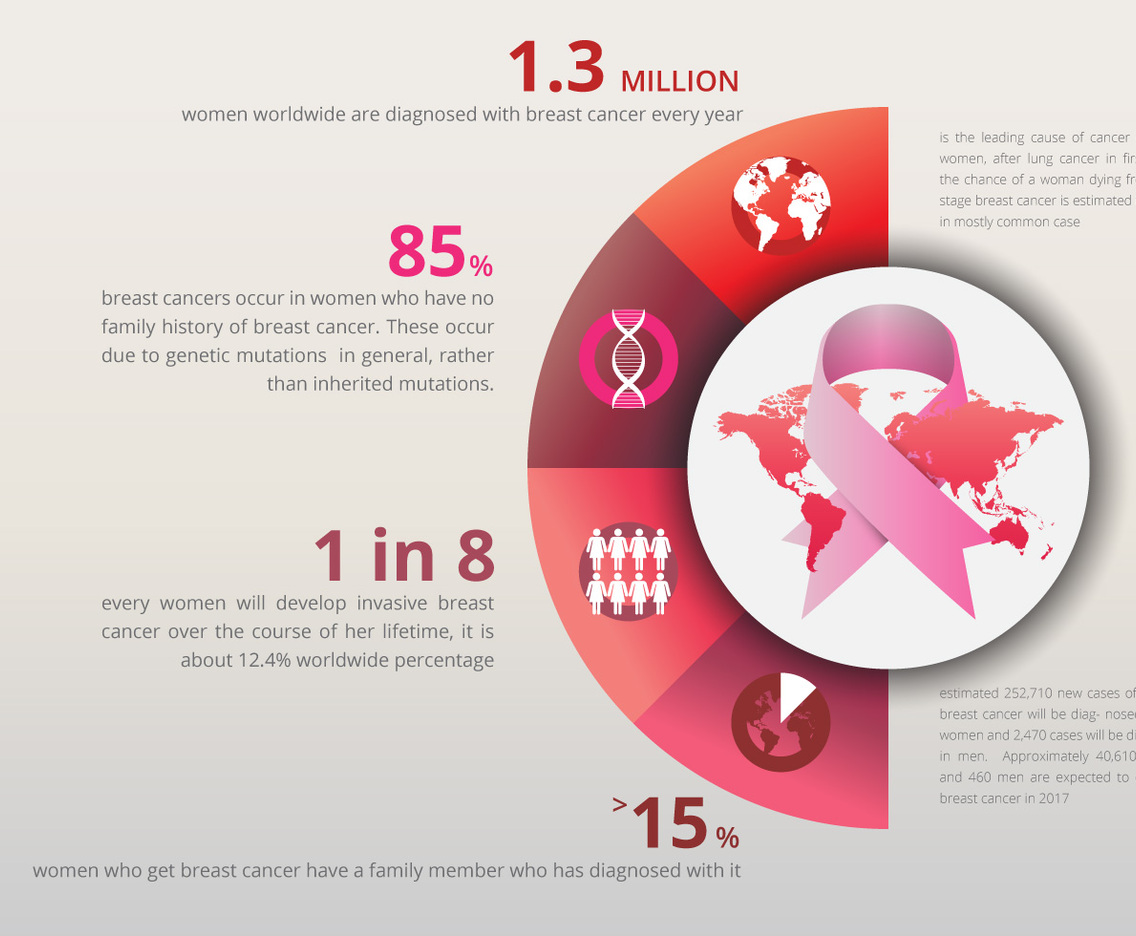 Health Lifestyle Flyer for Woman. Breast Cancer Treatment.