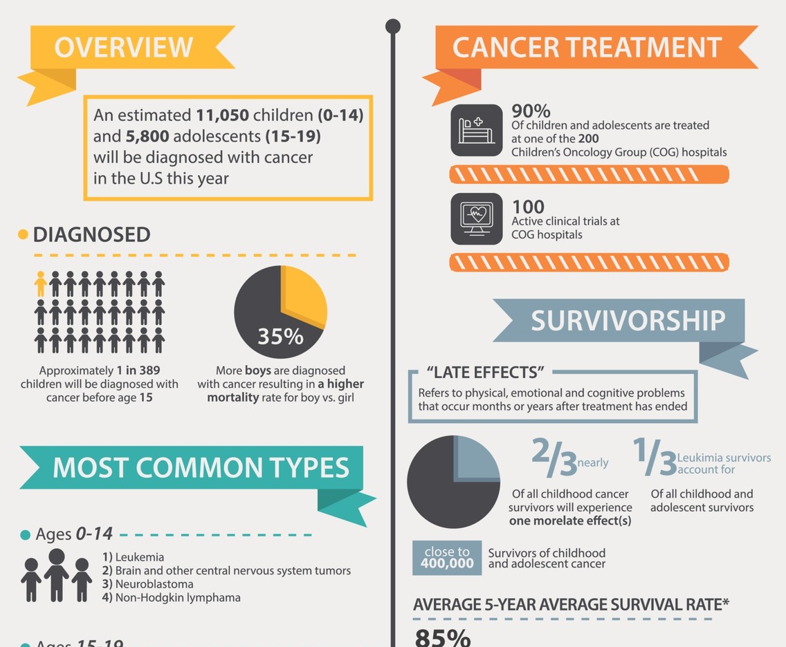 Childhood Cancer Infographic Template